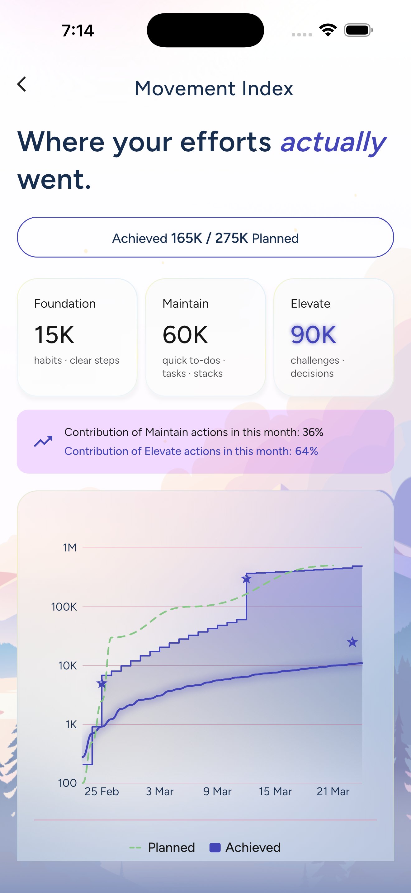Movement Index — where your effort actually went